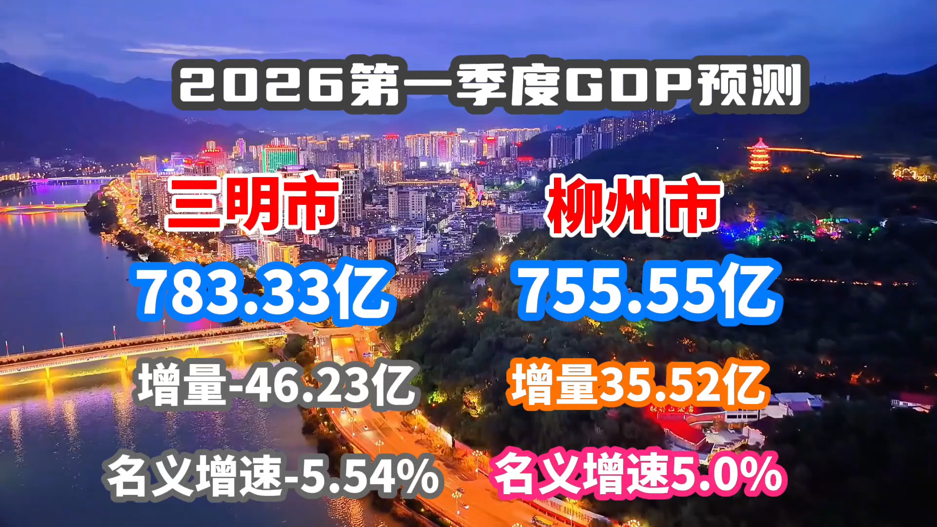 2026第一季度三明、柳州GDP预测:三明负增长&柳州逼近?