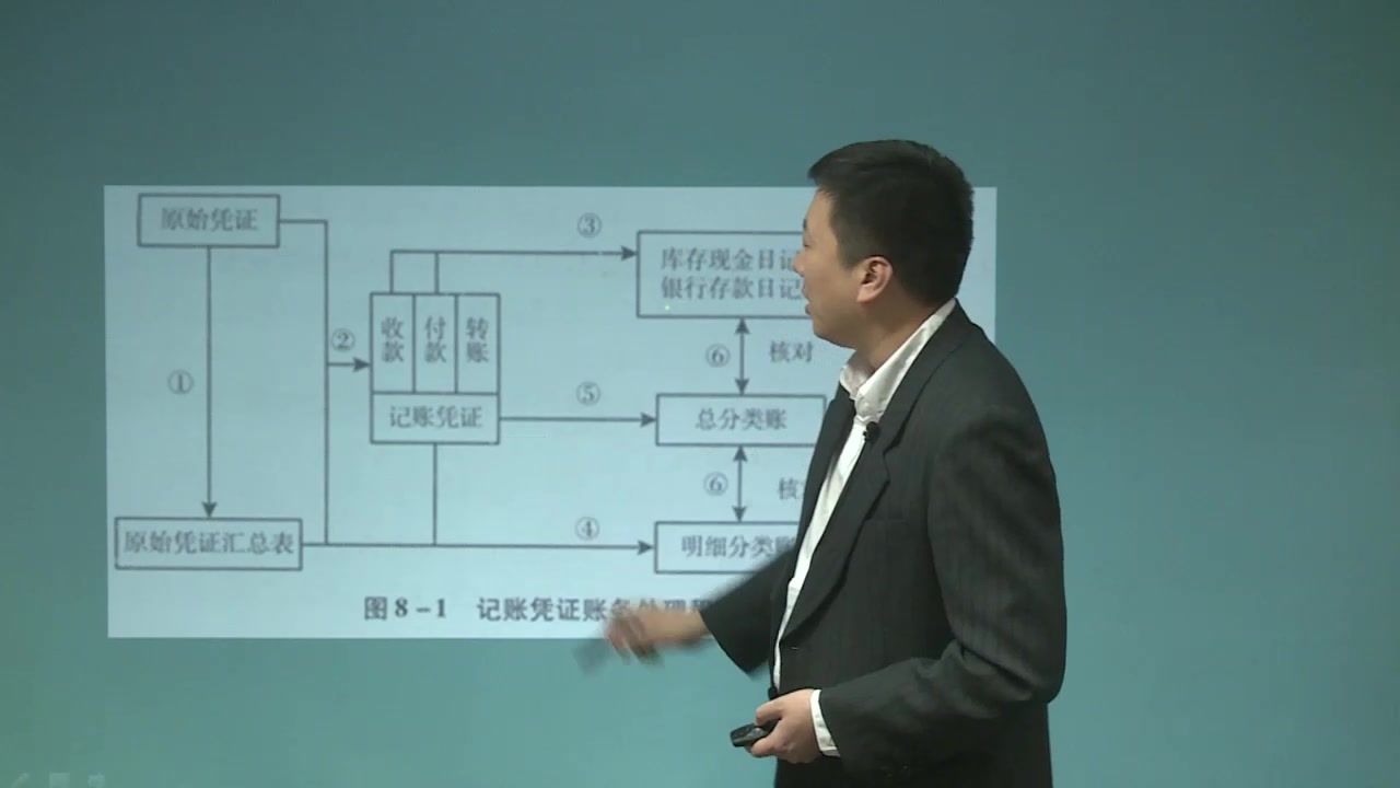 29. 第8章第2节记账凭证账务处理程序哔哩哔哩bilibili