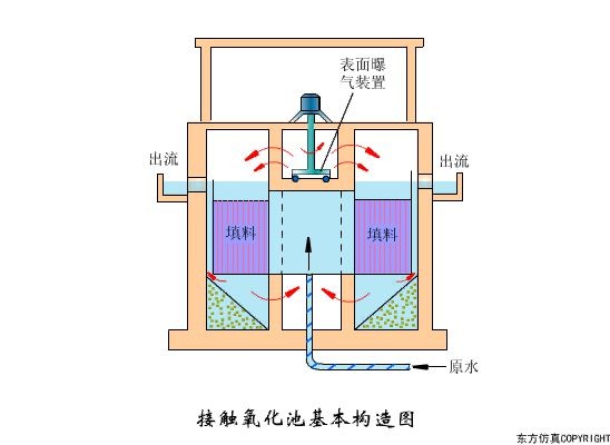 接触氧化池基本构造图_哔哩哔哩 (゜-゜)つロ 干杯~-bilibili