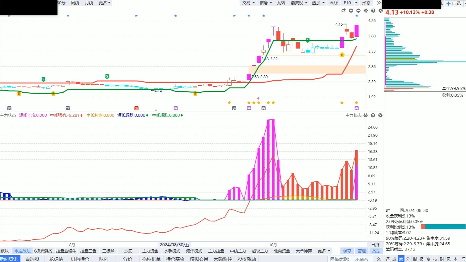 10月31日中国长城:最新主力资金情况,还能上车吗?哔哩哔哩bilibili