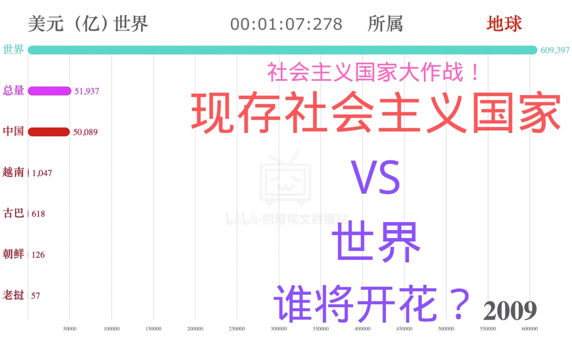 现存社会主义国家VS世界 名义GDP(19902018)(中国,越南,古巴,朝鲜,老挝)哔哩哔哩bilibili