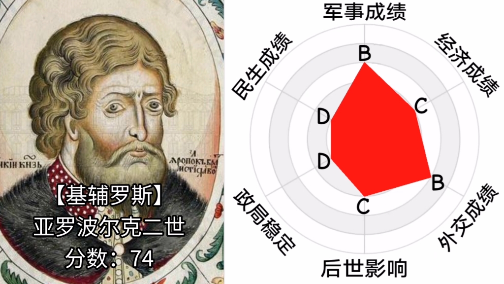 俄罗斯史之基辅罗斯大公的政绩武功文治贤明昏暴面板(3)哔哩哔哩bilibili