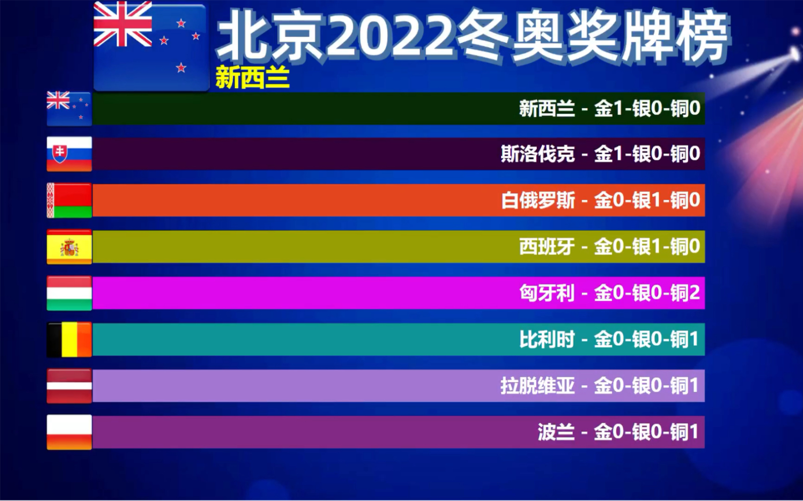 2022冬奥会金牌统计图图片