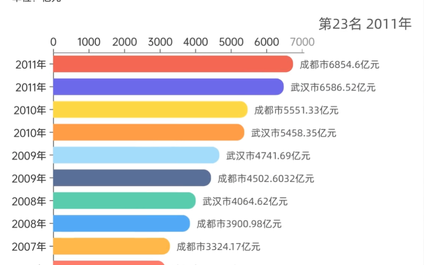 成都市與武漢市2000年至2022年gdp排名對比