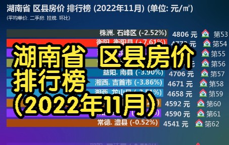 湖南省 区县房价 排行榜 (2022年11月), 83个区县最新数据排名哔哩哔哩bilibili