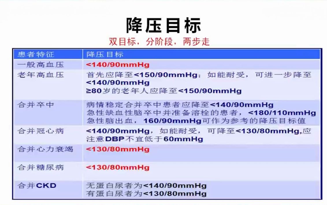 3.高血压的药物治疗——高血压防治攻略哔哩哔哩bilibili