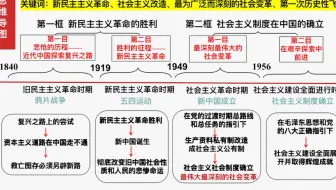 一轮复习 高中政治必修一《中国特色社会主义》第二课 课时1《新民主主义革命的胜利》