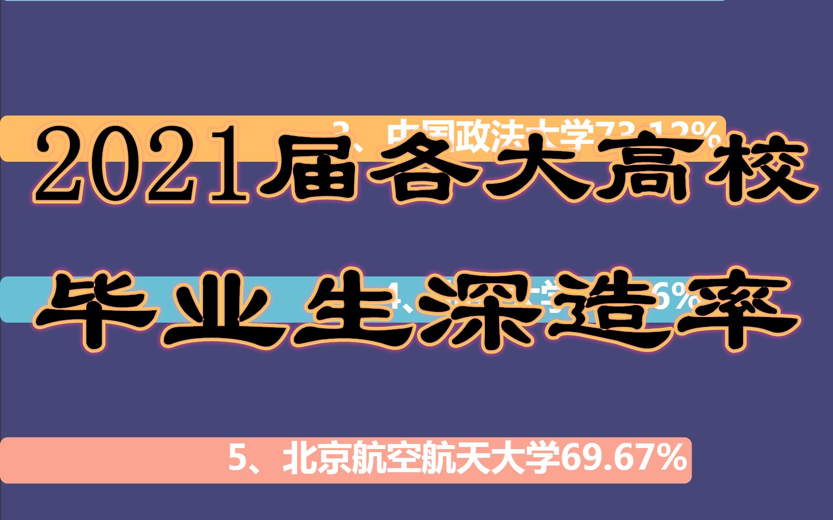 [图]2021届各大高校毕业生深造率-数据可视化