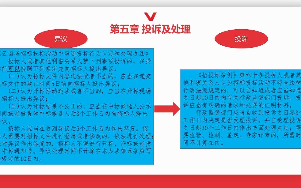 招投标PPT讲解 第五章 投诉与处理 第六章 法律责任哔哩哔哩bilibili