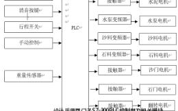 [图]基于PLC自动配料控制系统的设计