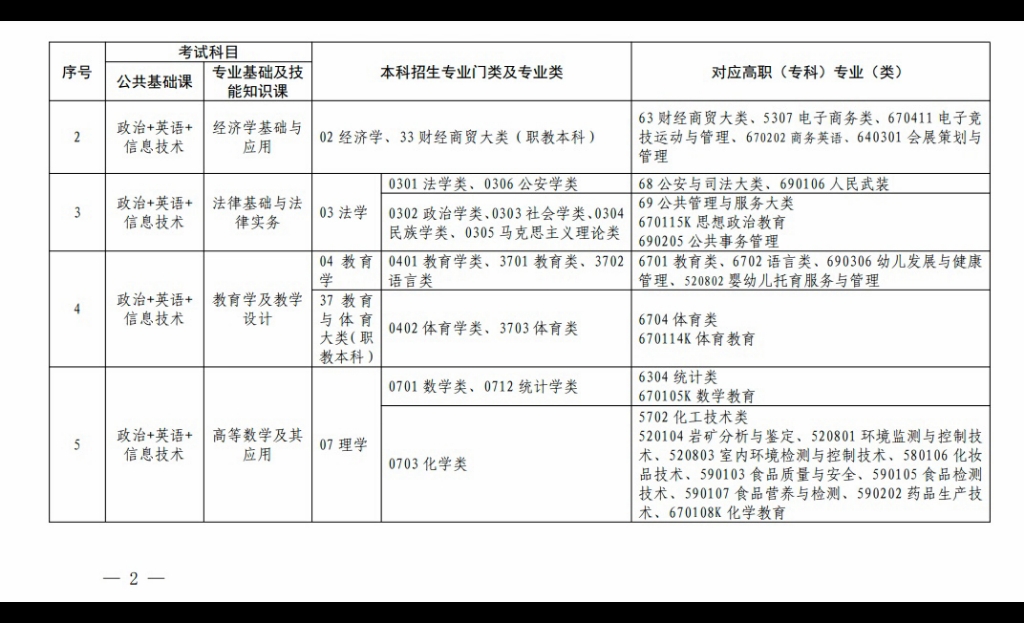 教育厅公布:《江西省2023年普通高校专升本考试对应专业(类)指导目录》哔哩哔哩bilibili