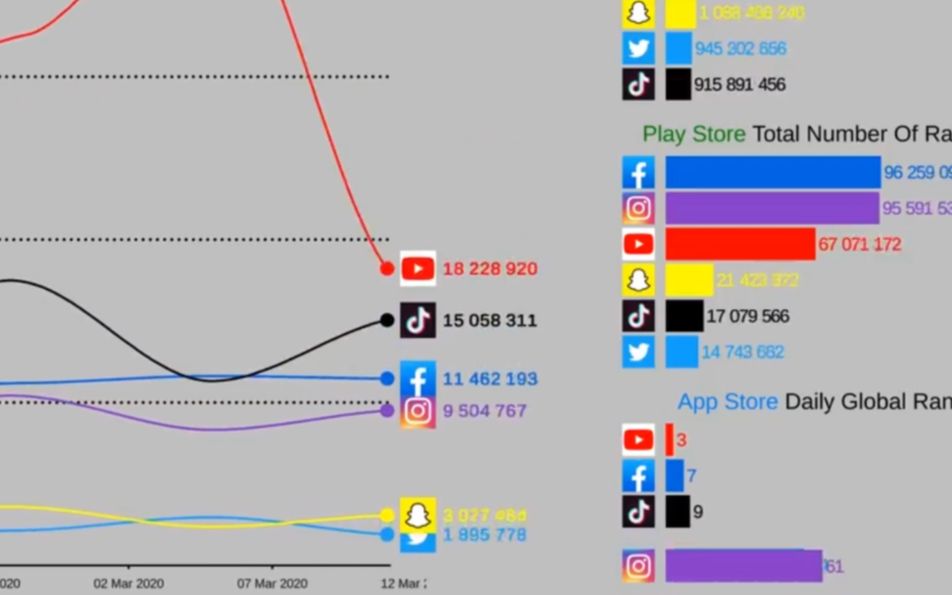 为什么抖音国际版tiktok现在是全球下载量第一的APP?我们来回顾下前几年的数据!20192020哔哩哔哩bilibili