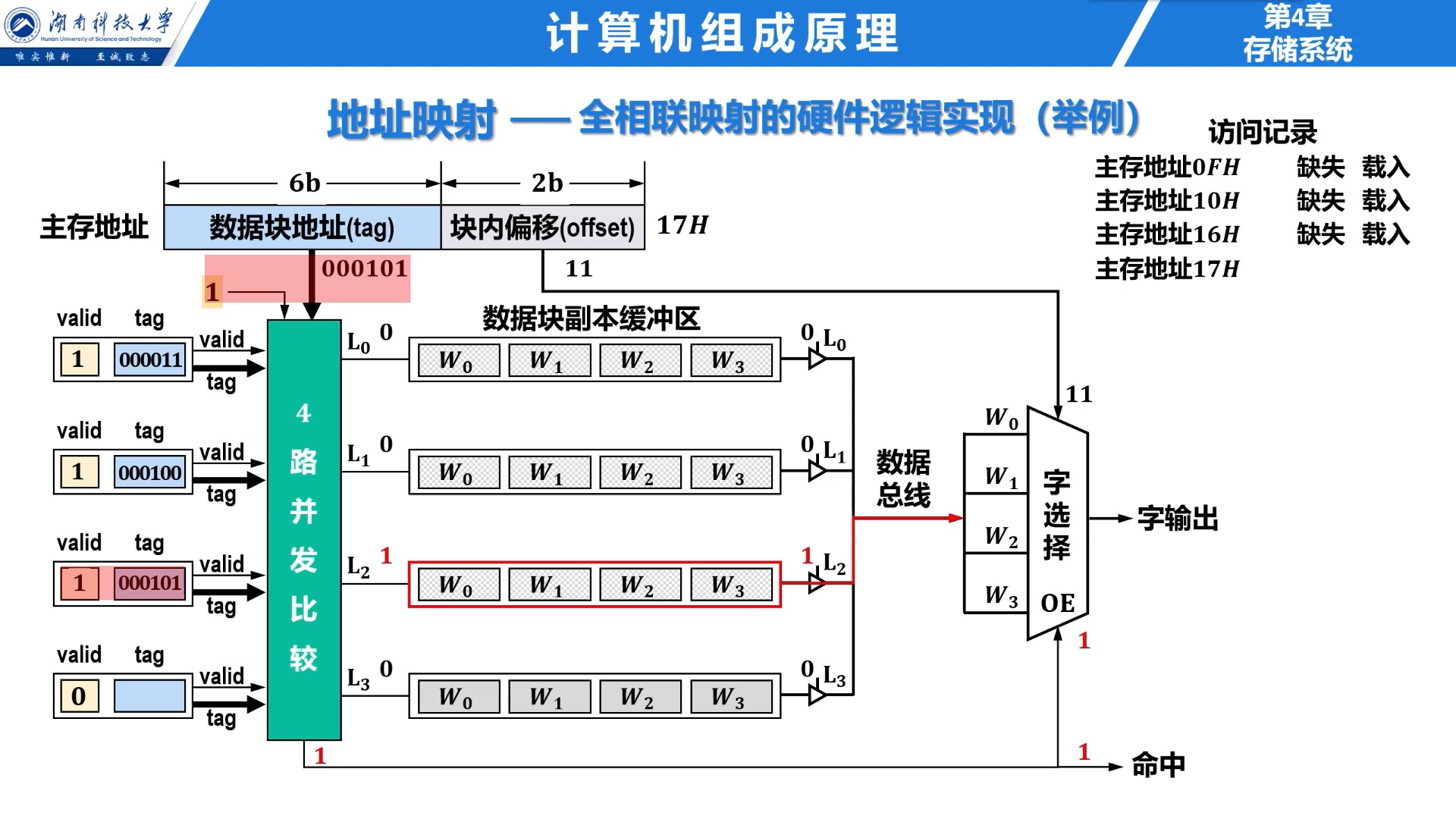 473 高速缓冲存储器cache —— 地址映射 —— (3)全相联映射(无字幕版)哔哩哔哩bilibili