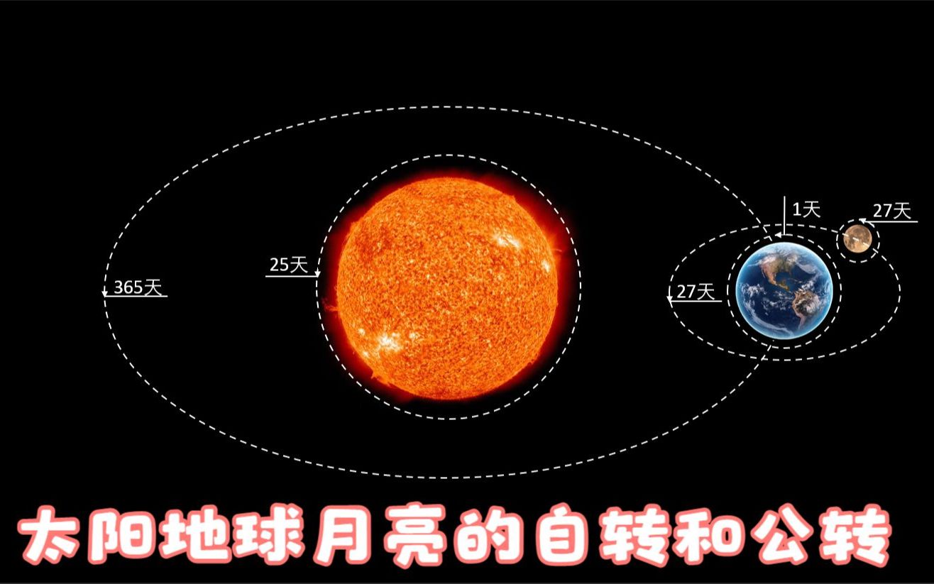 [图]地球和月亮的自转和公转所产生的现象