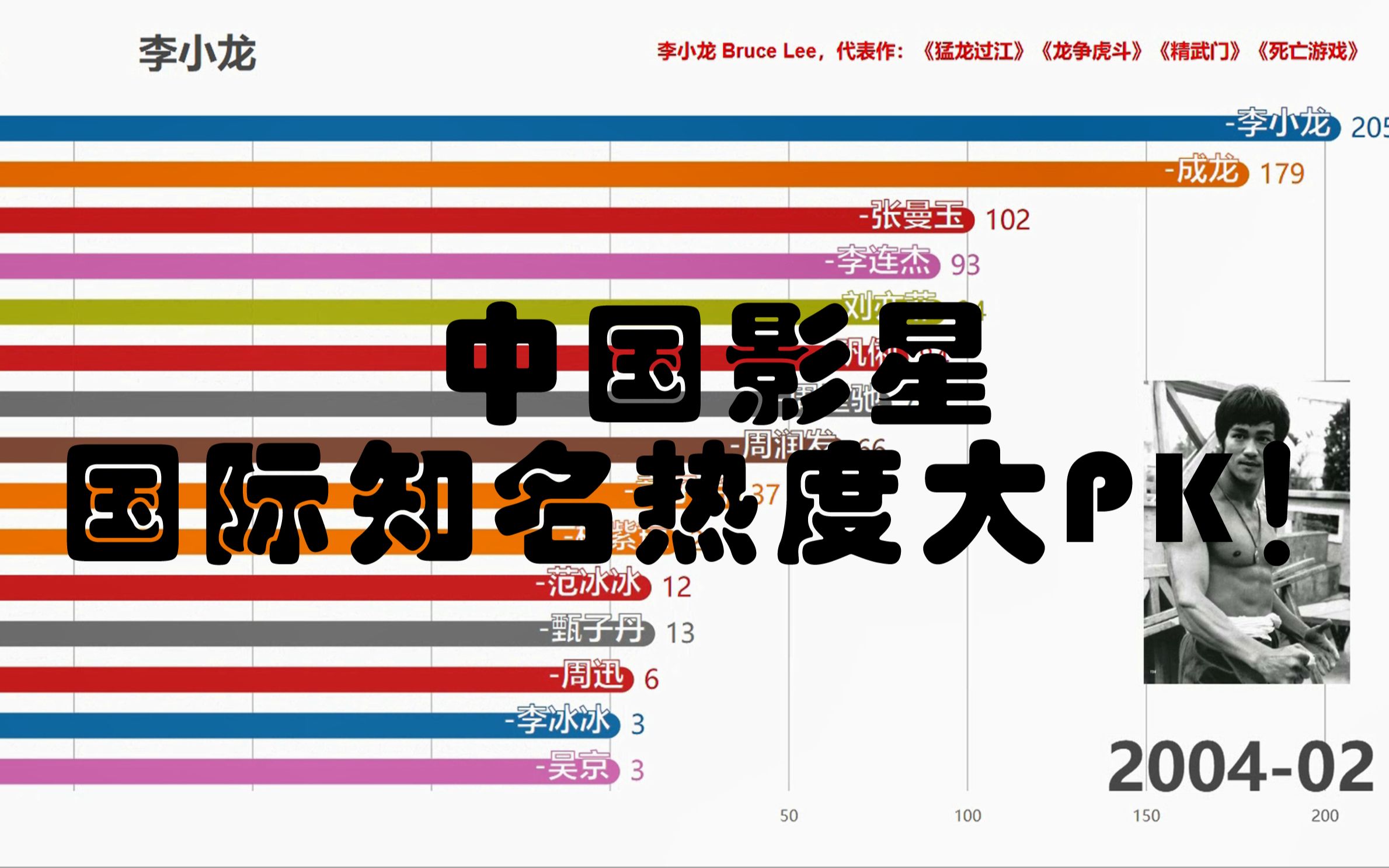 [图]【数据可视化】中国影星 · 国际知名热度排行指数大PK！（2004~2019）