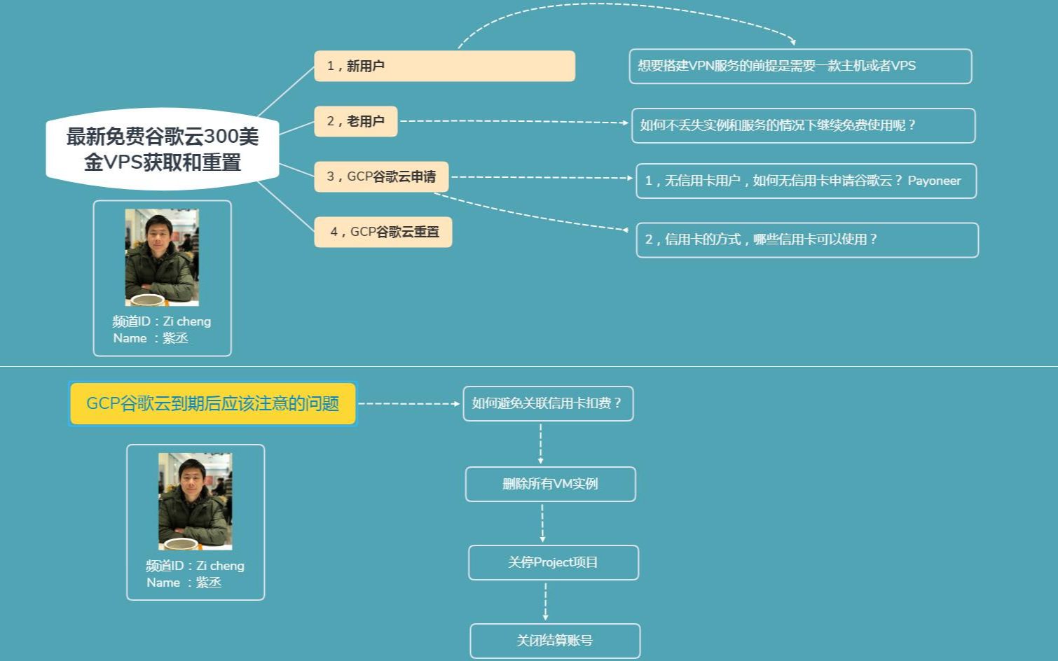 [最新免费]新用户如何申请谷歌云300美金、老用户到期如何重置300美金并保留VM实例以及谷歌云到期后应该如何避免关联信用卡扣费?哔哩哔哩bilibili