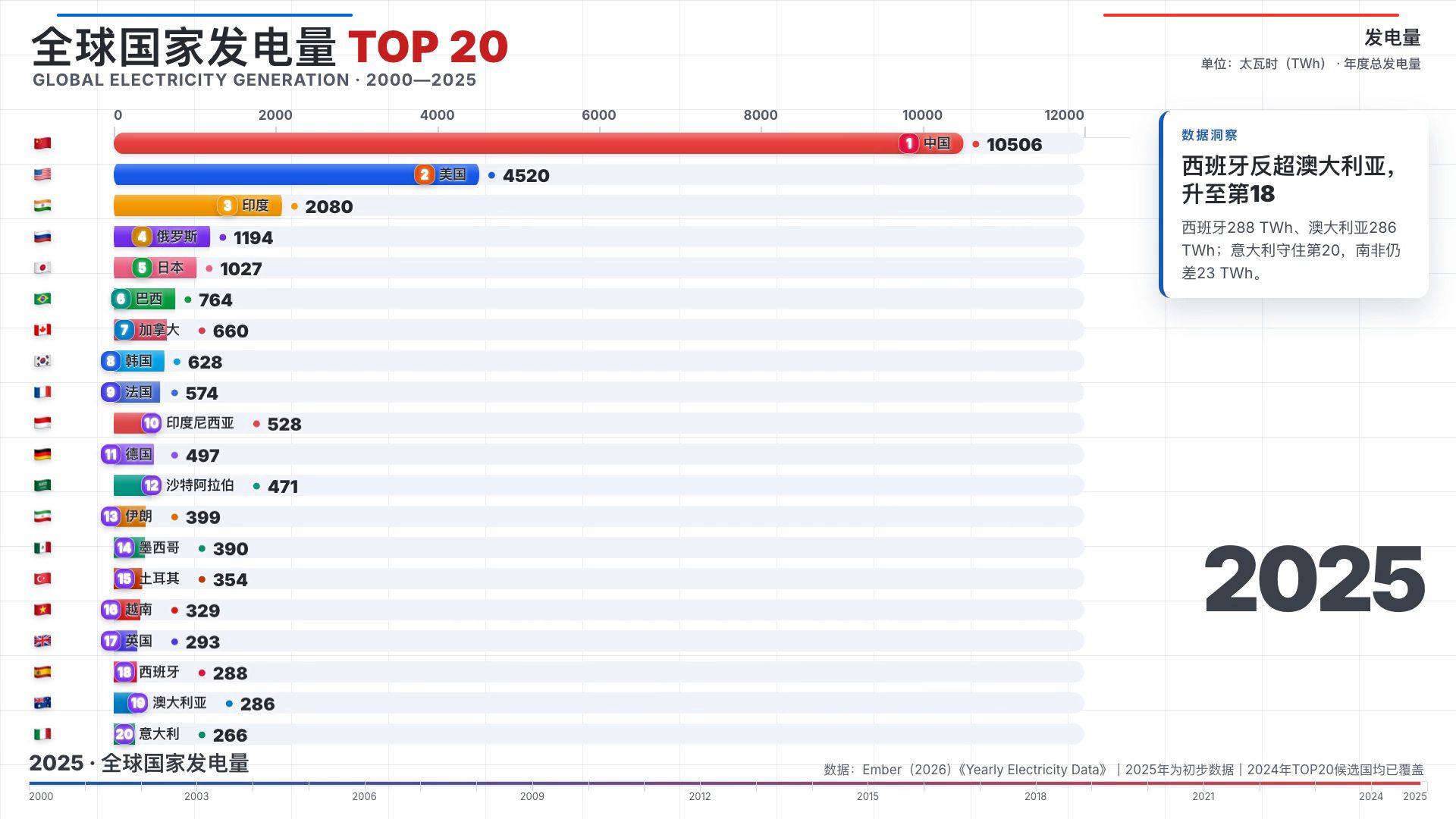 全球国家发电量TOP20｜2000—2025中国崛起｜全球电力重心东移：2000—2025发电量20强演变