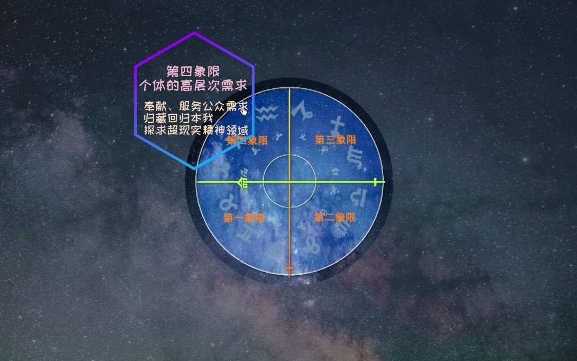 占星学四个象限寓意哔哩哔哩bilibili