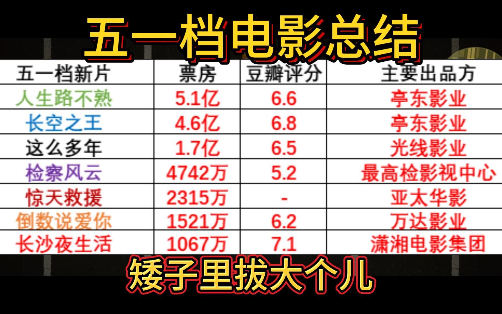 【院线新片】五一档电影盘点哔哩哔哩bilibili