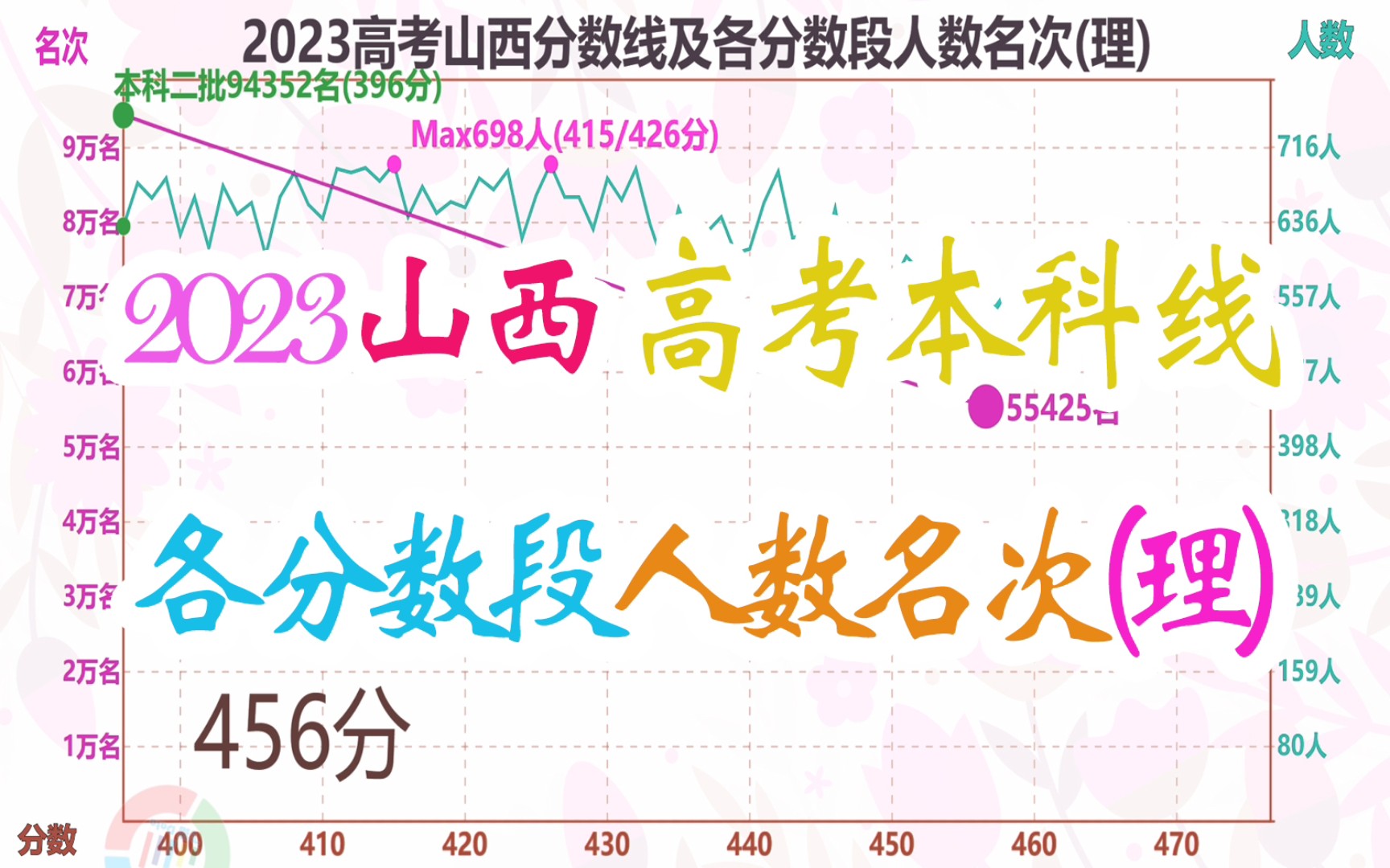 2023山西本科线及分段名次(理),600分可排五千名内哔哩哔哩bilibili