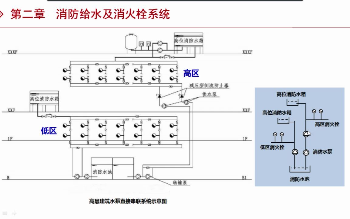 [图]技术实务 第三篇 第2章 消火栓系统3