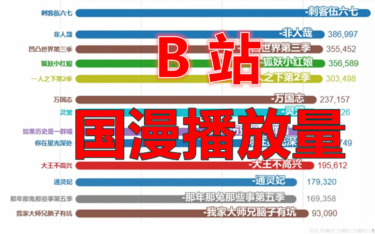 B站国漫日播放量(2020第一季度,数据来源于骨朵动漫排行榜)哔哩哔哩bilibili