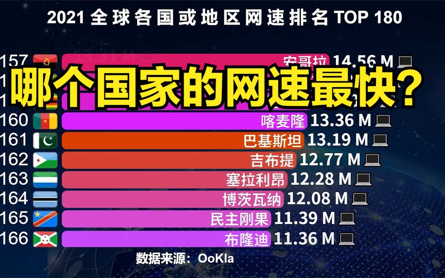 [图]哪个国家的网速最快？2021最新全球网速排行榜TOP 180，猜猜中国排第几？