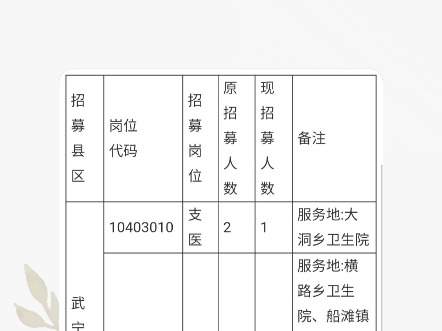 2024年九江市“三支一扶”部分岗位调剂名单#三支一扶 #江西三支一扶 #九江三支一扶 #江西三支一扶调剂 #江西胡杨教育 #九江胡杨教育哔哩哔哩bilibili