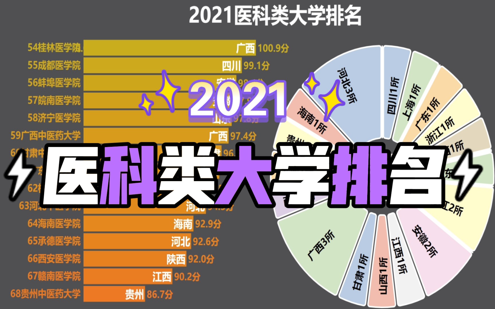 2021医科类大学排名!有你母校吗?哔哩哔哩bilibili