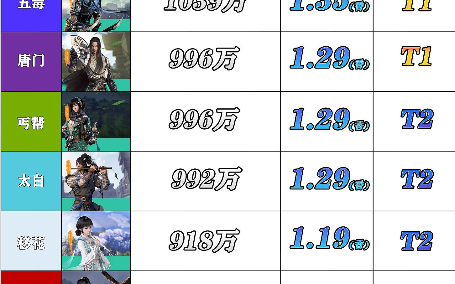 8.3更新前后神威输出对比(顺便更新下排名图)哔哩哔哩bilibili天刀第一视角