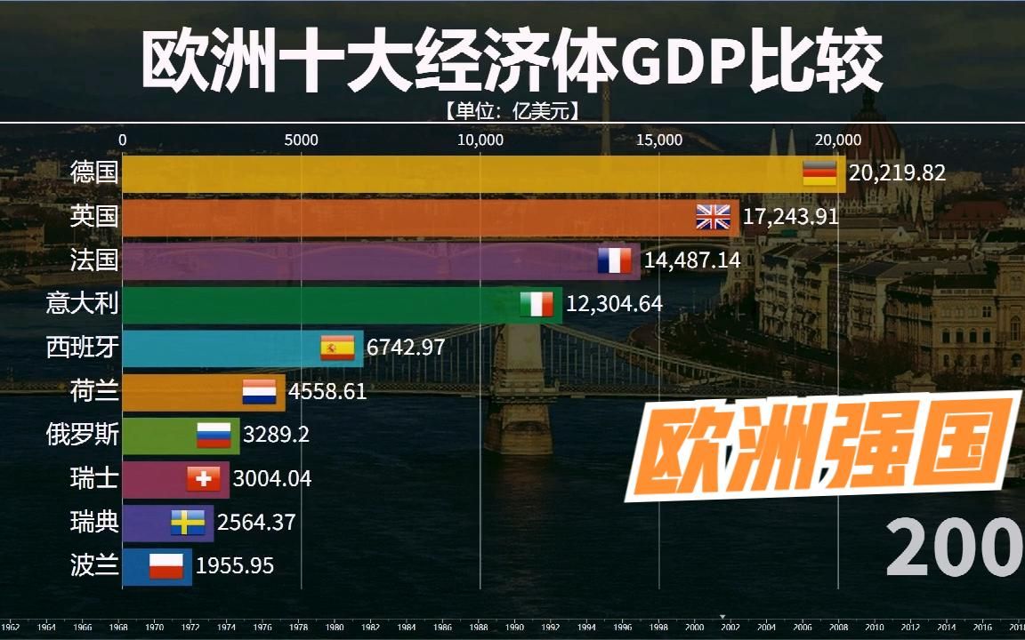 227. 近半个世纪,欧洲十大强国发展状况比较,老牌帝国就是不一样哔哩哔哩bilibili