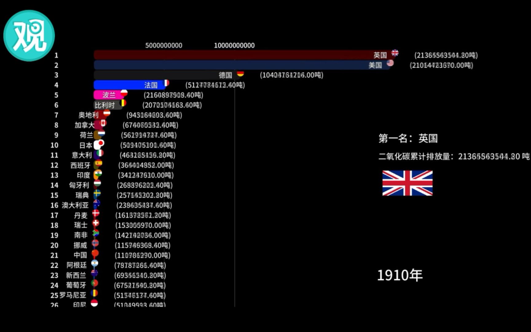 [图]【数据可视化】为什么说发达国家对今天全球气候变化负有不可推卸的历史责任？