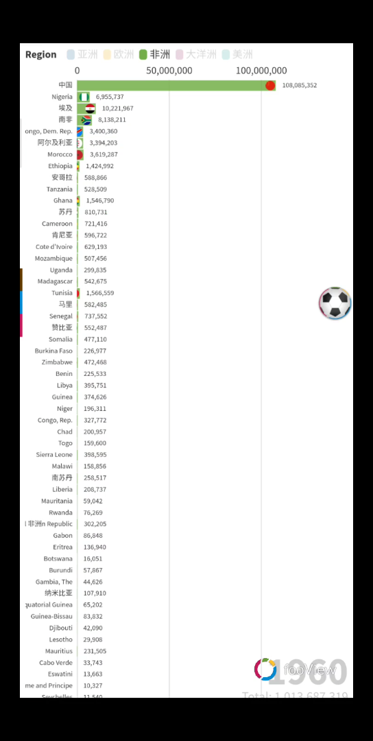 中国城市人口vs非洲城市人口哔哩哔哩bilibili