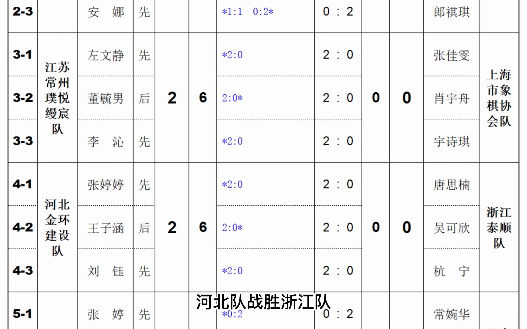 乐昌桃花杯,女子象甲前八轮战果