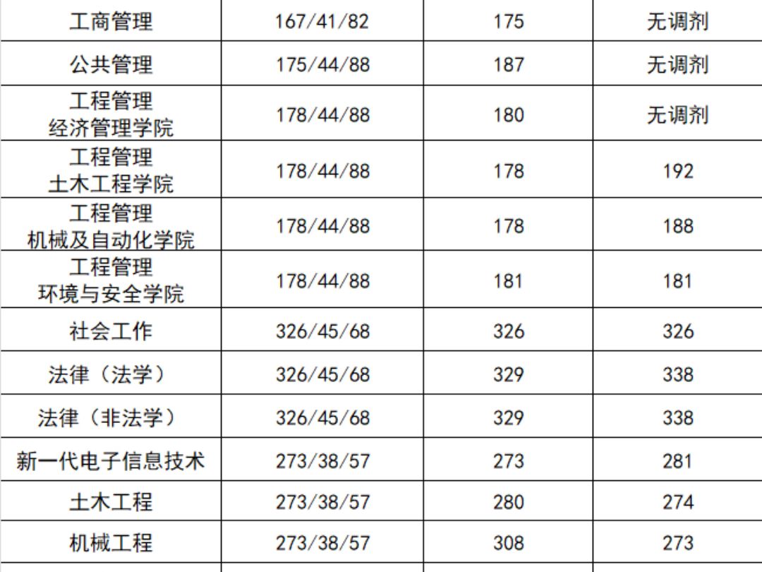 速看,福州大学23年研究生最低录取分数线汇总!哔哩哔哩bilibili