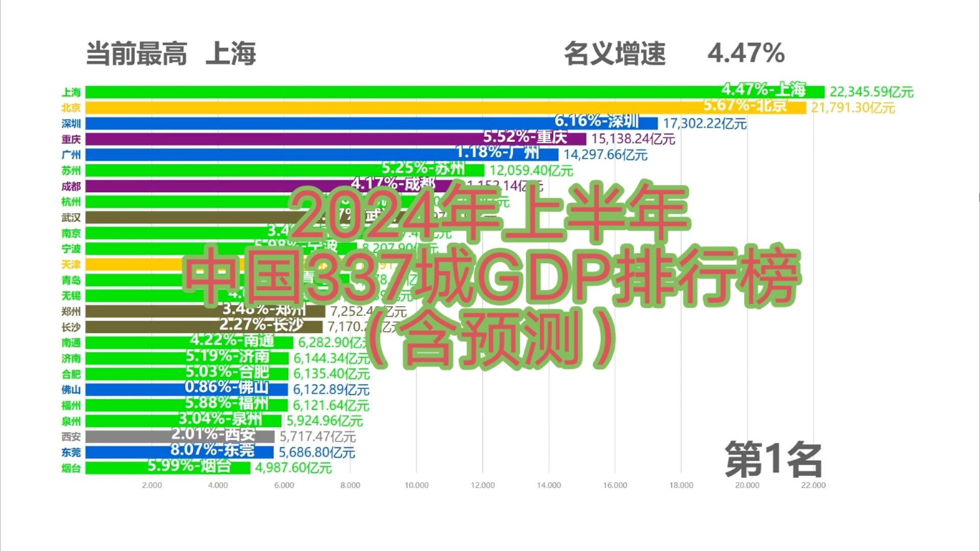 2024年上半年中国城市GDP排行榜(含预测)河南城市多数负增长?哔哩哔哩bilibili