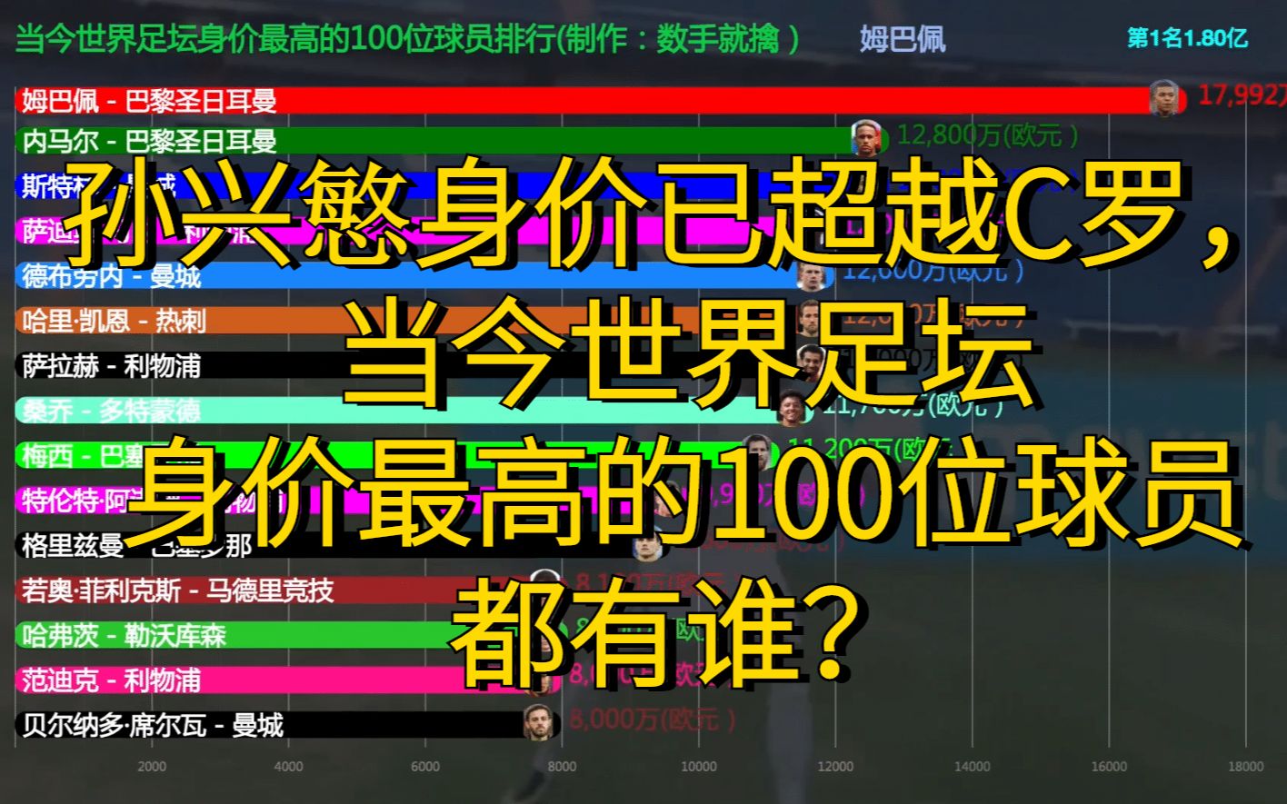 「数据可视化」当今世界足坛身价最高的100位球员排行哔哩哔哩bilibili