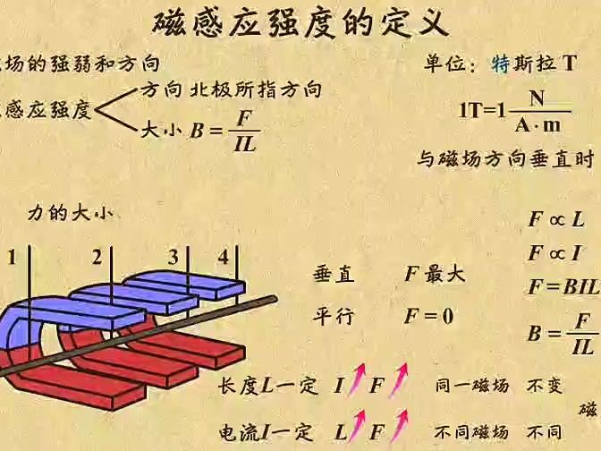 1磁感应强度的定义