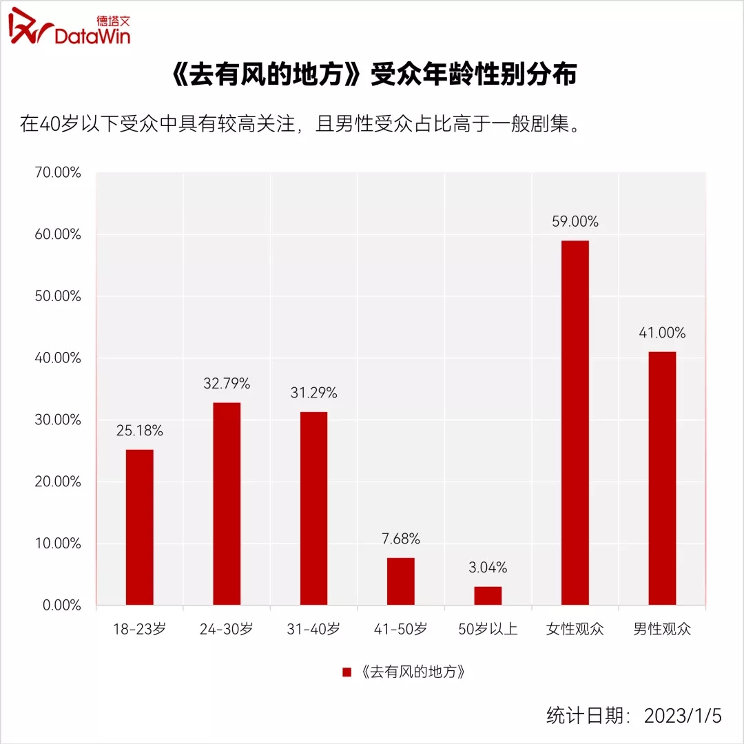 【去有风的地方】为什么商业价值高,影响力很大,受众年龄很能解释这个问题!哔哩哔哩bilibili