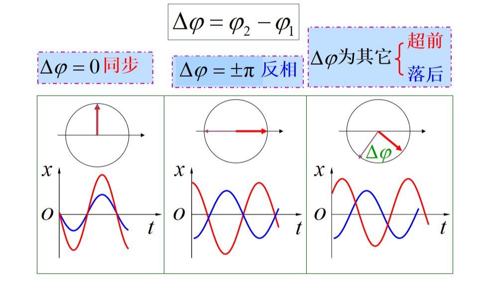 大学物理第六章相位角与简谐振动的能量哔哩哔哩bilibili