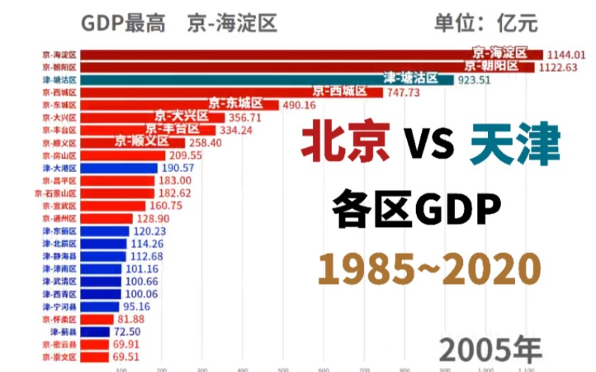 京VS津?北京各区&天津各区1985~2020GDP排行榜【数据可视化】哔哩哔哩bilibili