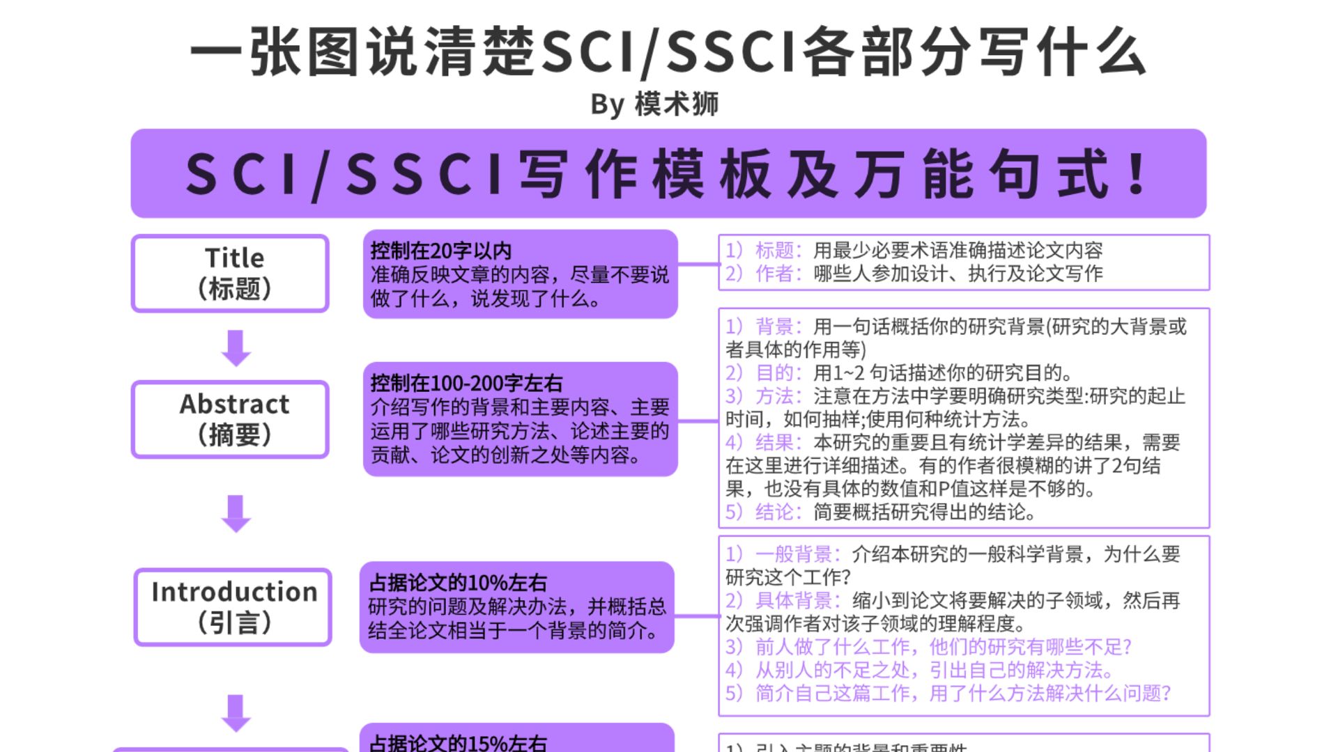 [图]博导给的SCI/SSCI写作模板及万能句式，强烈建议收藏！