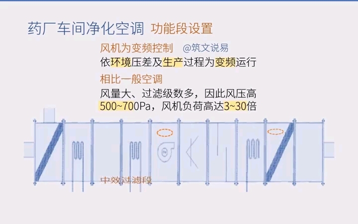 药厂车间洁净空调,系统流程与机组结构原理,新风、过滤以及送回风哔哩哔哩bilibili