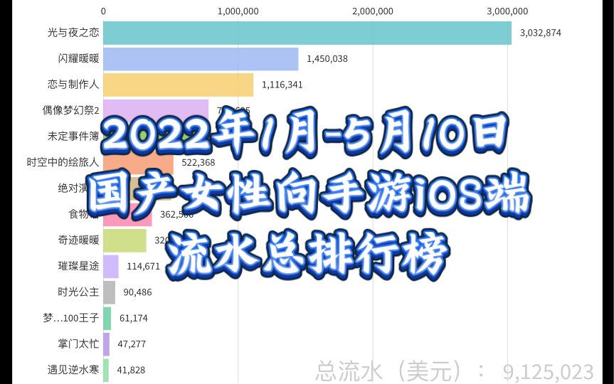 【2022年1月5月10日】国产女性向手游iOS端流水总排行榜偶像梦幻祭