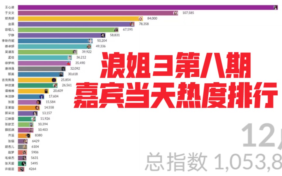 [图]浪姐3第八期嘉宾当天热度，王心凌；于文文；郑秀妍；张天爱；宁静；钟欣潼；蔡卓妍；那英；郭采洁；张歆艺；唐诗逸；吴谨言；薛凯琪；谭维维；金晨；李斯丹妮；孟佳容祖儿