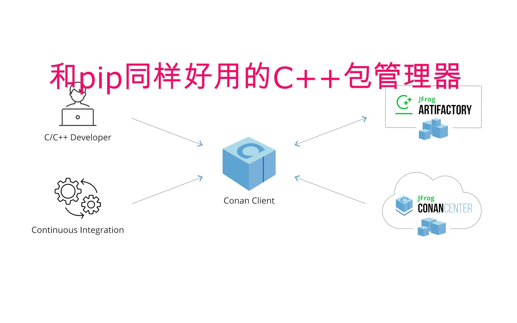 [图]简化C++库的引用过程，Conan包管理器的安装与使用