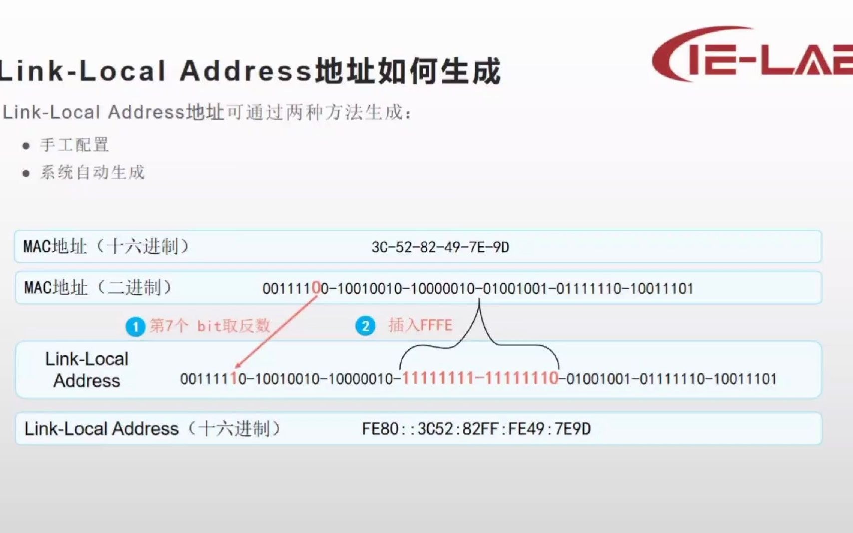 [IELAB]一分钟了解思科重点linklocal地址如何生成 网络工程师必学解析哔哩哔哩bilibili