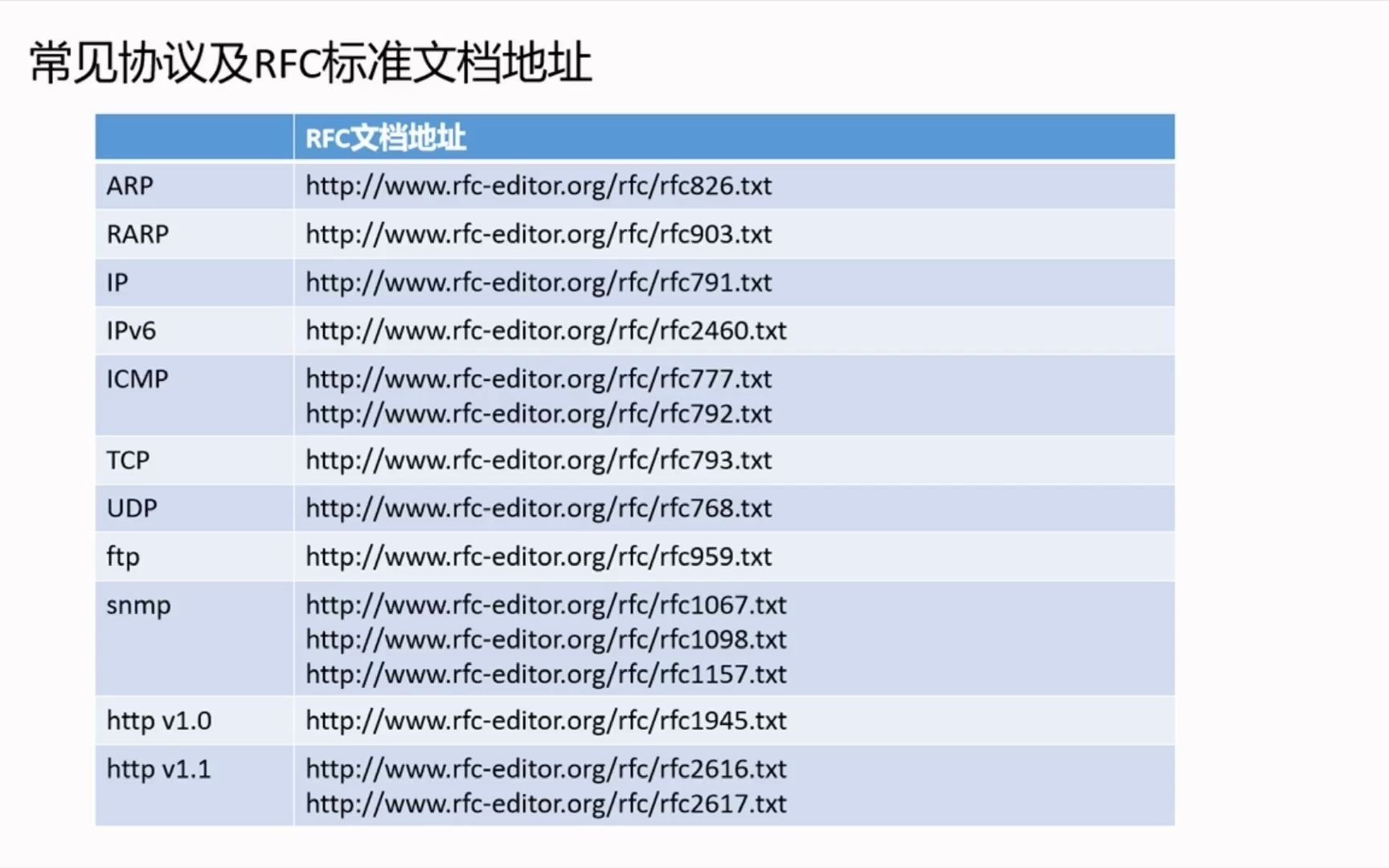 tcpip协议第12讲:网络协议开发圣经RFC文档介绍以及如何查阅RFC文档哔哩哔哩bilibili