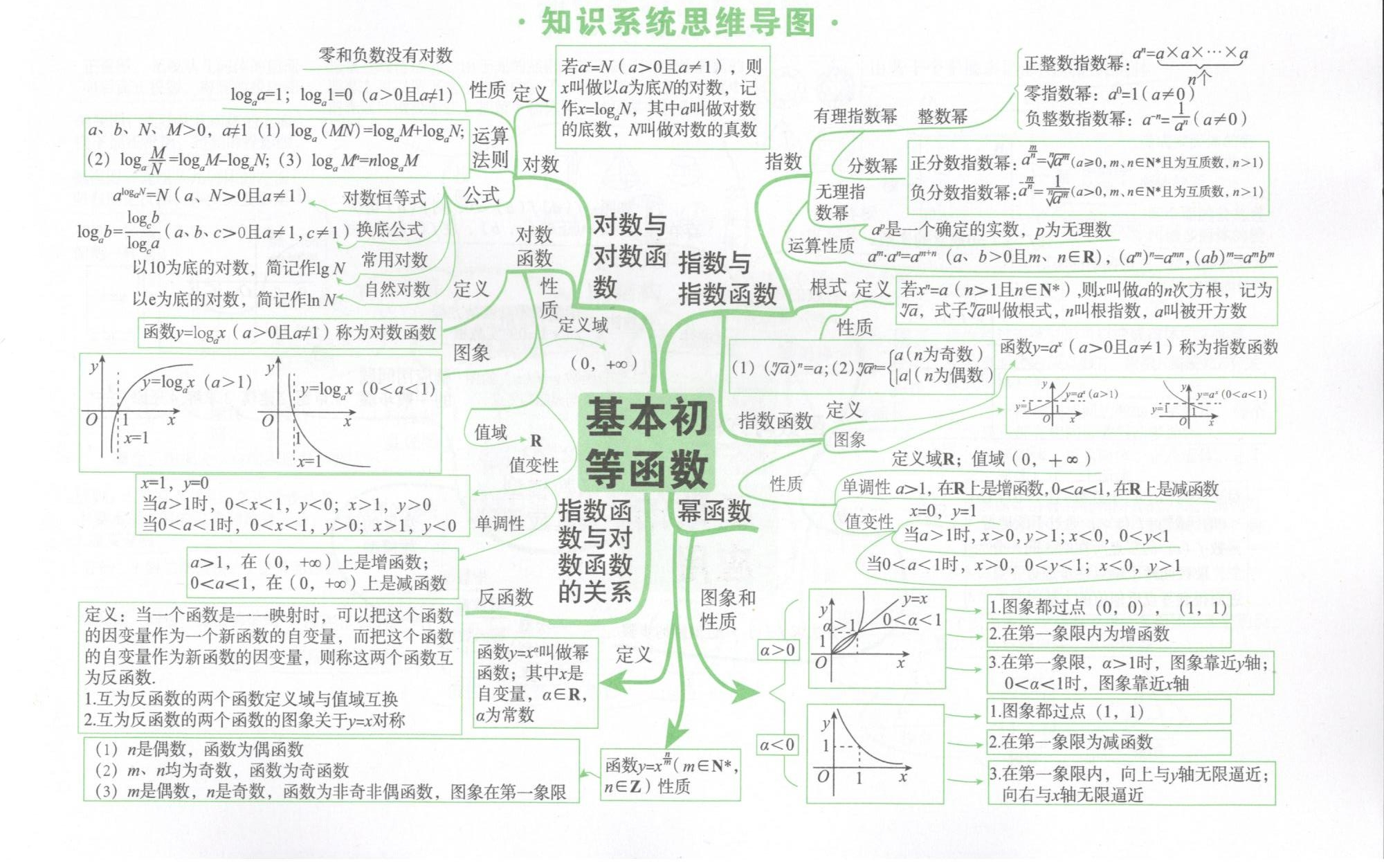 高中数学全套思维导图哔哩哔哩bilibili