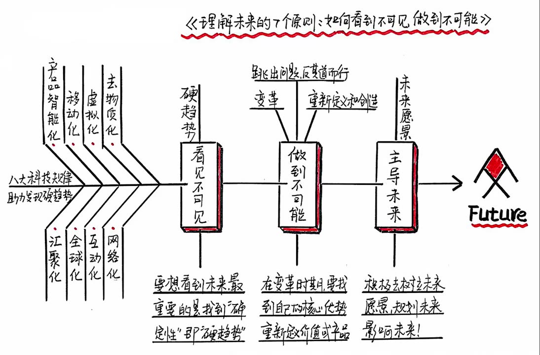 [图]197.【听书】《理解未来的7个原则》如何看到不可见，做到不可能